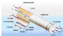 反滲透膜離線清洗技術