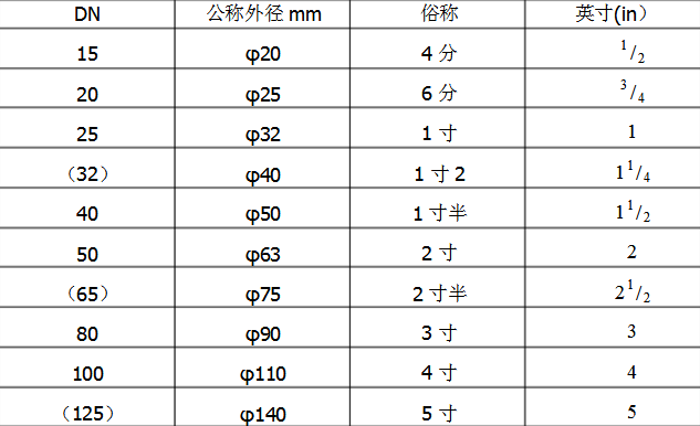 DN和φ的對(duì)照表.png